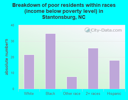 Breakdown of poor residents within races (income below poverty level) in Stantonsburg, NC
