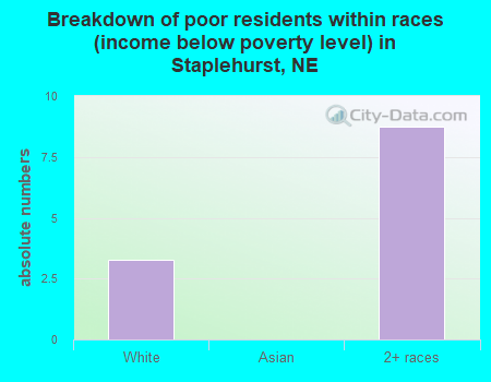 Breakdown of poor residents within races (income below poverty level) in Staplehurst, NE