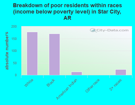 Breakdown of poor residents within races (income below poverty level) in Star City, AR