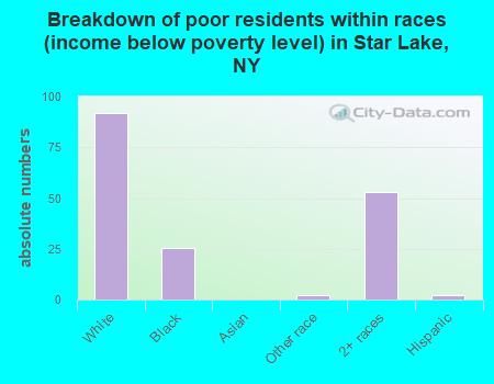 Breakdown of poor residents within races (income below poverty level) in Star Lake, NY