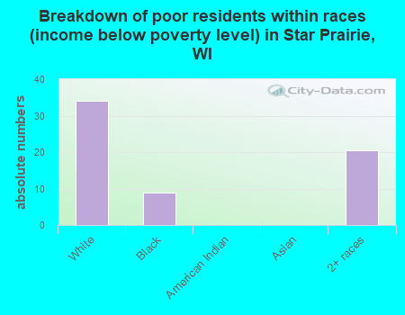 Breakdown of poor residents within races (income below poverty level) in Star Prairie, WI