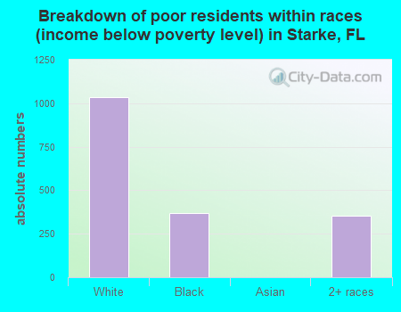 Breakdown of poor residents within races (income below poverty level) in Starke, FL