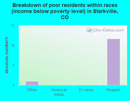 Breakdown of poor residents within races (income below poverty level) in Starkville, CO
