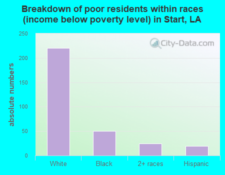 Breakdown of poor residents within races (income below poverty level) in Start, LA