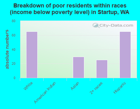 Breakdown of poor residents within races (income below poverty level) in Startup, WA
