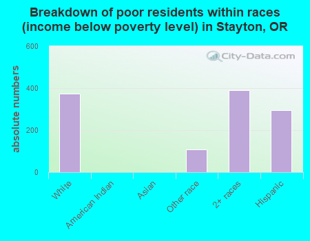 Breakdown of poor residents within races (income below poverty level) in Stayton, OR