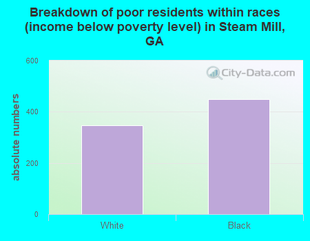Breakdown of poor residents within races (income below poverty level) in Steam Mill, GA