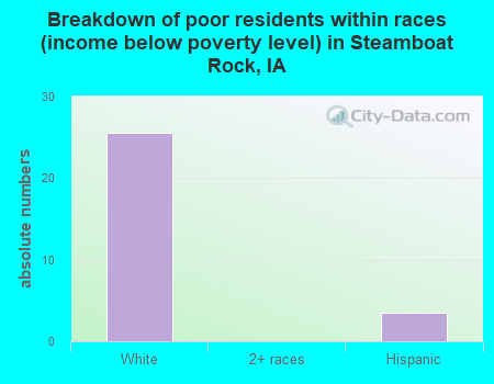 Breakdown of poor residents within races (income below poverty level) in Steamboat Rock, IA