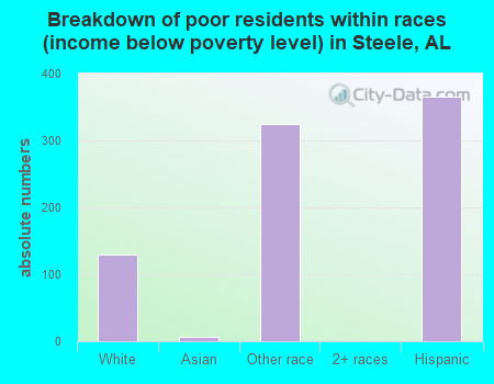 Breakdown of poor residents within races (income below poverty level) in Steele, AL