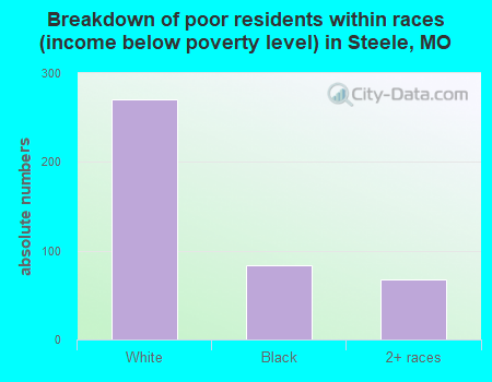 Breakdown of poor residents within races (income below poverty level) in Steele, MO