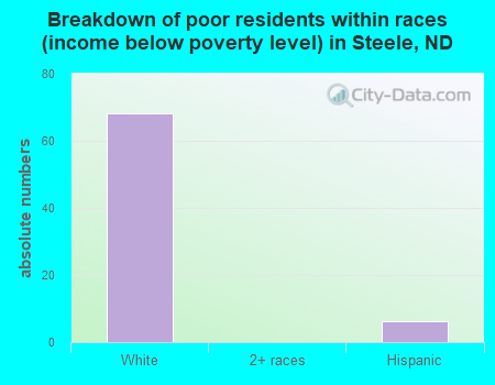 Breakdown of poor residents within races (income below poverty level) in Steele, ND