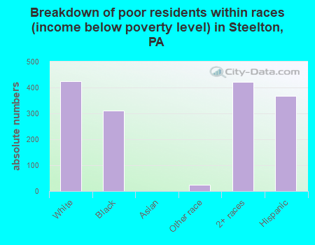 Breakdown of poor residents within races (income below poverty level) in Steelton, PA