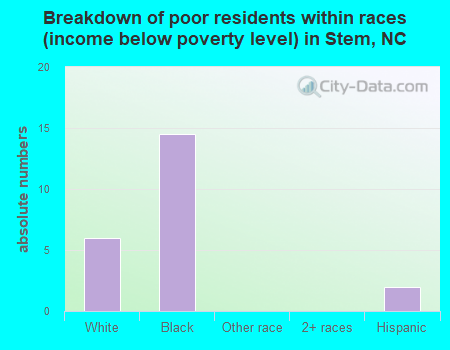 Breakdown of poor residents within races (income below poverty level) in Stem, NC