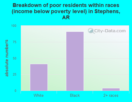 Breakdown of poor residents within races (income below poverty level) in Stephens, AR