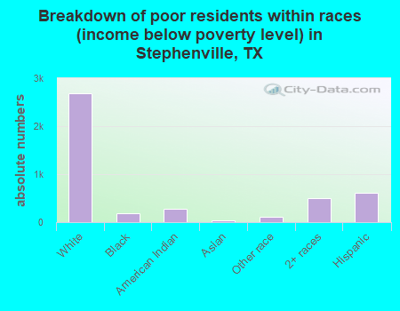 Breakdown of poor residents within races (income below poverty level) in Stephenville, TX