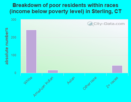 Breakdown of poor residents within races (income below poverty level) in Sterling, CT