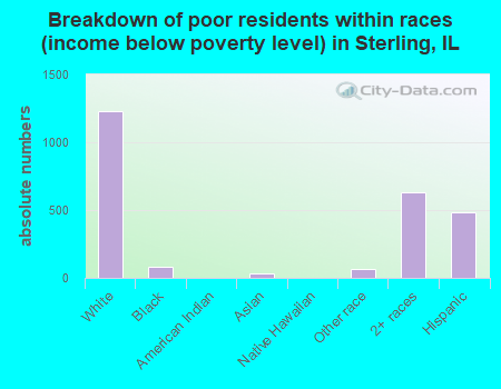 Breakdown of poor residents within races (income below poverty level) in Sterling, IL