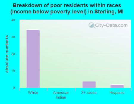 Breakdown of poor residents within races (income below poverty level) in Sterling, MI