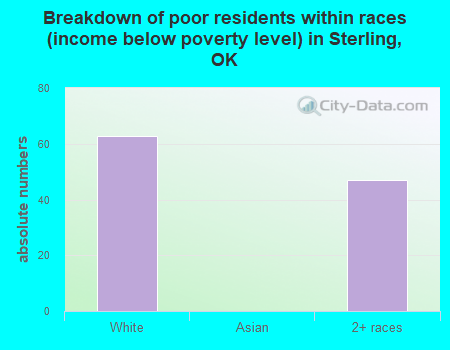 Breakdown of poor residents within races (income below poverty level) in Sterling, OK