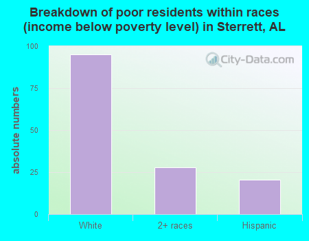 Breakdown of poor residents within races (income below poverty level) in Sterrett, AL