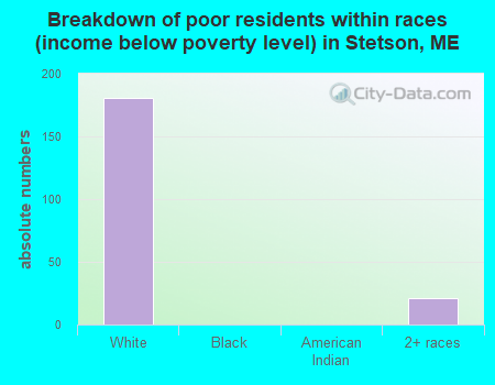Breakdown of poor residents within races (income below poverty level) in Stetson, ME