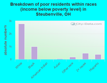 Breakdown of poor residents within races (income below poverty level) in Steubenville, OH