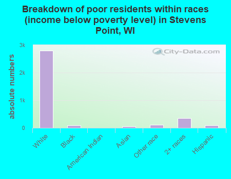 Breakdown of poor residents within races (income below poverty level) in Stevens Point, WI