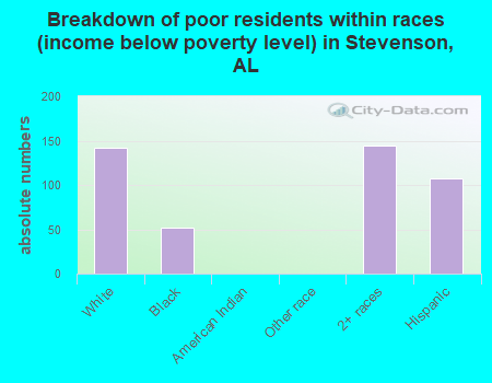 Breakdown of poor residents within races (income below poverty level) in Stevenson, AL