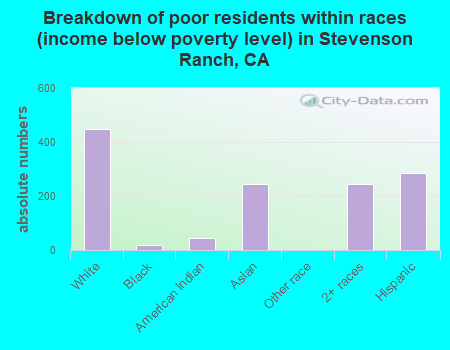 Breakdown of poor residents within races (income below poverty level) in Stevenson Ranch, CA