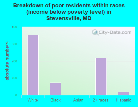 Breakdown of poor residents within races (income below poverty level) in Stevensville, MD