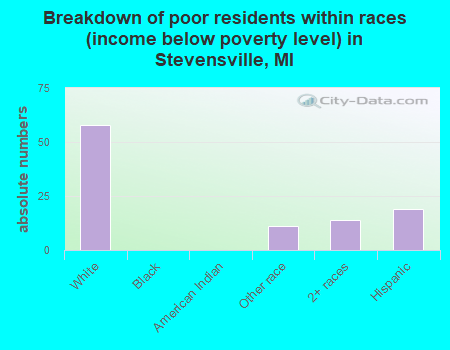 Breakdown of poor residents within races (income below poverty level) in Stevensville, MI