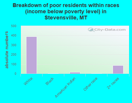 Breakdown of poor residents within races (income below poverty level) in Stevensville, MT