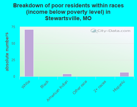 Breakdown of poor residents within races (income below poverty level) in Stewartsville, MO