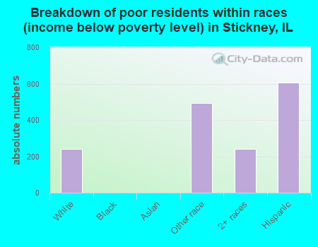 Breakdown of poor residents within races (income below poverty level) in Stickney, IL