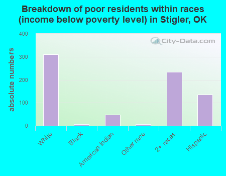 Breakdown of poor residents within races (income below poverty level) in Stigler, OK