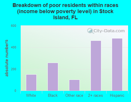 Breakdown of poor residents within races (income below poverty level) in Stock Island, FL