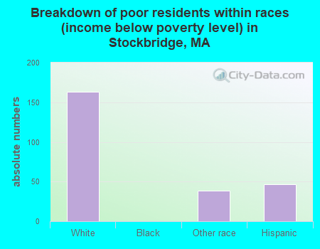 Breakdown of poor residents within races (income below poverty level) in Stockbridge, MA
