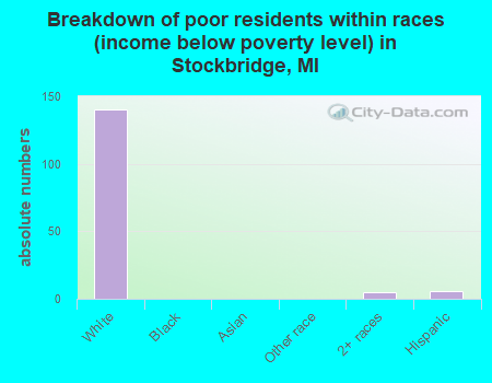 Breakdown of poor residents within races (income below poverty level) in Stockbridge, MI