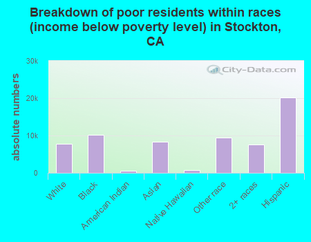 Breakdown of poor residents within races (income below poverty level) in Stockton, CA