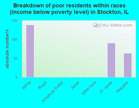 Breakdown of poor residents within races (income below poverty level) in Stockton, IL
