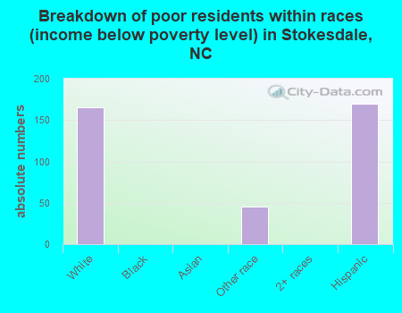 Breakdown of poor residents within races (income below poverty level) in Stokesdale, NC
