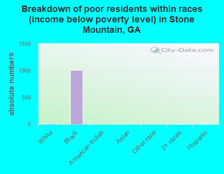 Breakdown of poor residents within races (income below poverty level) in Stone Mountain, GA