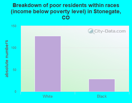 Breakdown of poor residents within races (income below poverty level) in Stonegate, CO