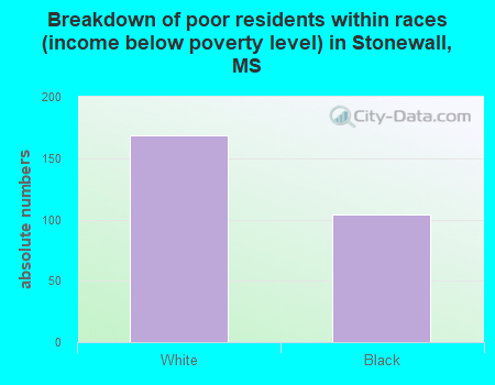 Breakdown of poor residents within races (income below poverty level) in Stonewall, MS