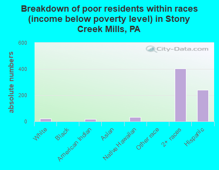 Breakdown of poor residents within races (income below poverty level) in Stony Creek Mills, PA