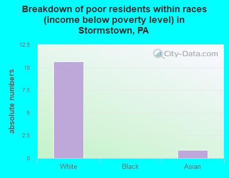 Breakdown of poor residents within races (income below poverty level) in Stormstown, PA