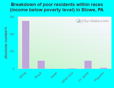 Breakdown of poor residents within races (income below poverty level) in Stowe, PA