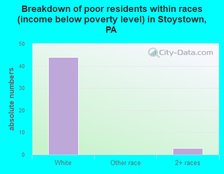 Breakdown of poor residents within races (income below poverty level) in Stoystown, PA