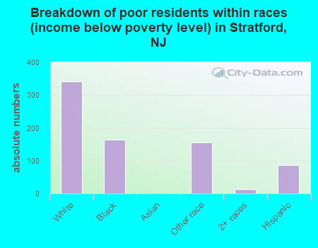 Breakdown of poor residents within races (income below poverty level) in Stratford, NJ