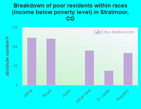 Breakdown of poor residents within races (income below poverty level) in Stratmoor, CO